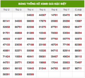 Dự đoán XSMB ngày 1/11/2025