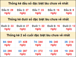 Dự đoán xổ số mb 25/12